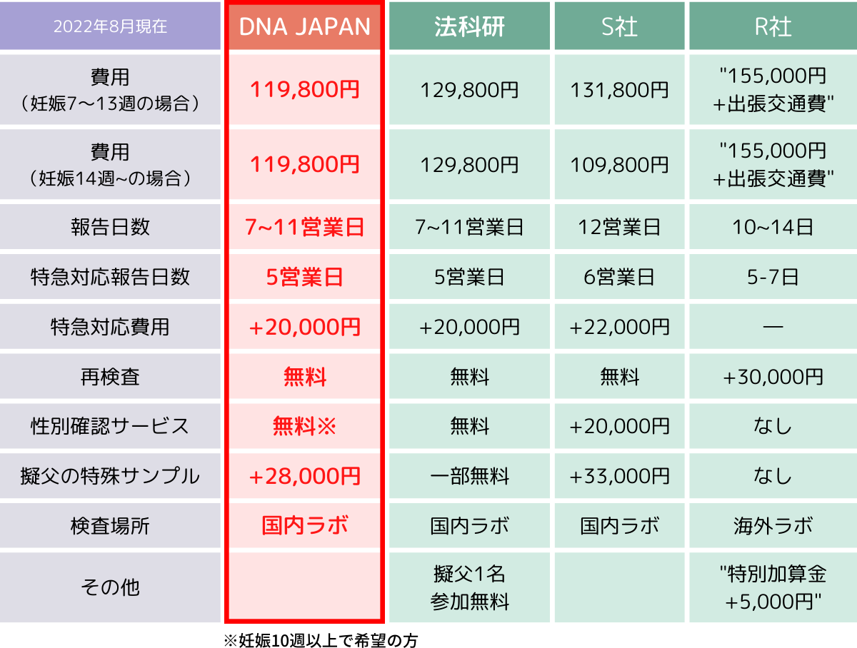 DNAJAPANの妊娠中DNA親子鑑定（出生前DNA親子鑑定） 国内自社ラボ検査『119,800円（税込）』